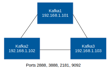 Kafka Cluster Network Design